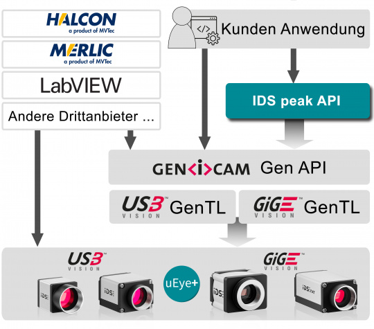 Mit GenICam als Basisschnittstelle ist IDS peak vollständig Kamera-unabhängig und standardkonform. Anwendungsentwicklern bleibt die freie Wahl ob sie den Komfort, die Unterstützung und die Vereinfachung von IDS peak nutzen möchten.
