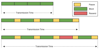 Die „Paket Transmission Time“ variiert durch Änderung der Paketgröße, des IPG und durch die Anzahl der Nachsendungen.