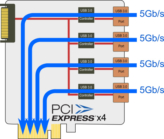 Darstellung zeigt, wie parallele Datenströme von 4 Kameras mit maximaler Bandbreite bei PCI x4 ankommt.