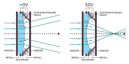 Zwischen rechts und links variiert die Spannung durch unterschiedlich gekrümmte Linsen und Spannung 
