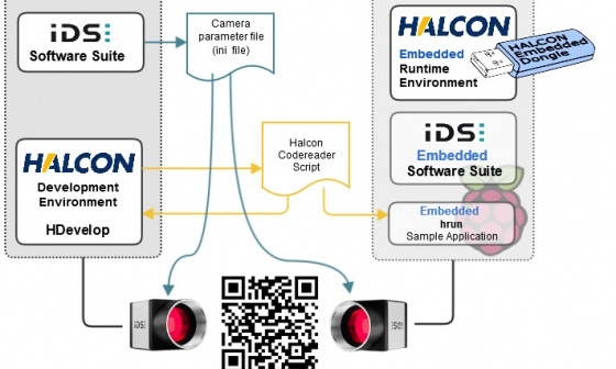 Rapid Prototyping mit HALCON Embedded: Codes lesen mit dem Raspberry Pi und einer IDS Kamera