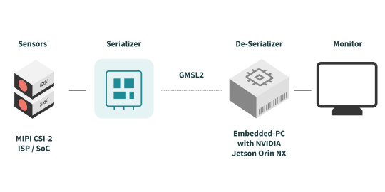 Zwei Kameras senden über Serializer und GMSL2 an Jetson-PC und Monitor.
