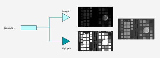 Clear HDR: Bildinformation eines Pixels mit zwei Verstärkungsstufen