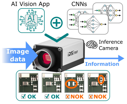 Intelligente Edge-Geräte reduzieren große Menge anfallender Sensor und Bilddaten. 