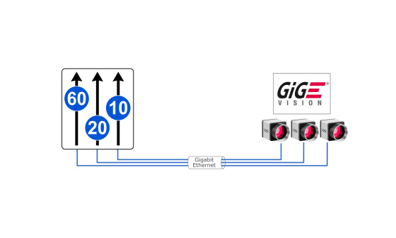Drei IDS-Kameras im GigE-Vision-Netzwerk mit symbolischer Bandbreitenaufteilung