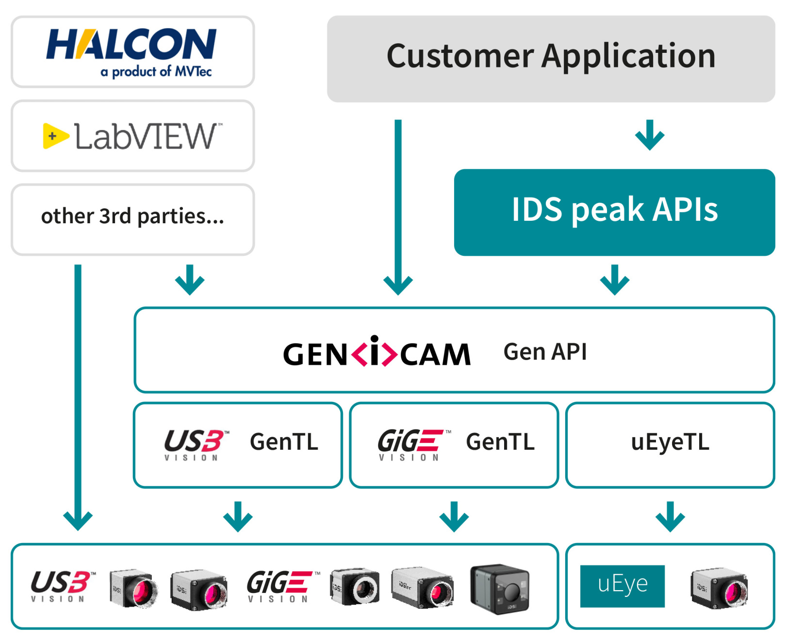 Überblick IDS peak | IDS