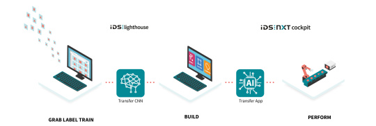 Der IDS lighthouse Workflow funktioniert simpel. Grab, label, train gefolgt von build, endend mit perform.