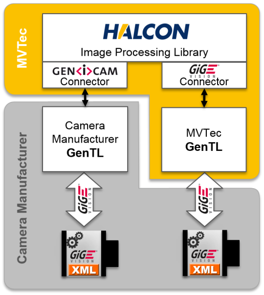 Über GenICam ist die Anbindungen mit jeder anderen Vision-Standardschnittstelle möglich.