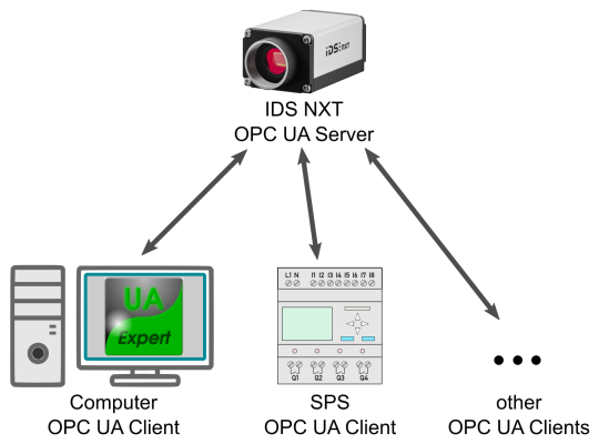 IDS NXT als OPC UA Server verbunden mit Pfeilen zu OPC UA Clients