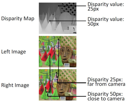Oben Disparity Map, in der Mitte das linke Bild, unten das rechte Bild einer 3D Stereokamera