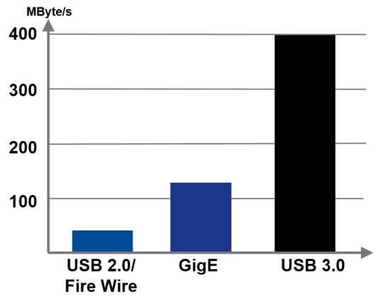 Säulendiagramm, dass den deutlich höheren Datendurchsatz von USB 3.0 (in schwarz) zeigt