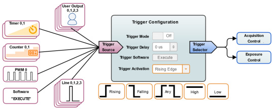 Die IDS-Industriekameras ermöglichen eine sehr flexible Verschaltung interner und externer Trigger-Quellen. Sie sind somit ideal für anspruchsvolle Applikationen mit hohen Anforderungen an Timing und Automation.