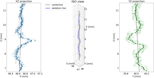 Grafik mit zwei 2D‑Projektionen und 3D‑Ansicht einer gewundenen Punktwolke