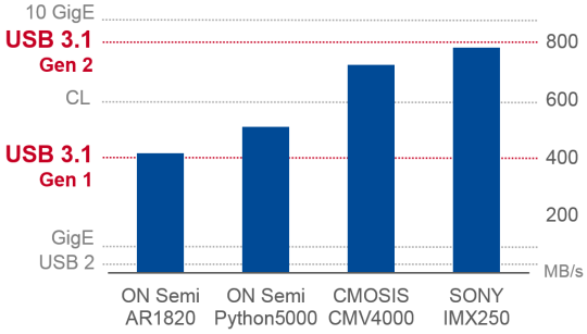Säulendiagramm mit 4 CMOS Sensoren, die von der höheren USB 3.1 Gen 2 Transferrate profitieren
